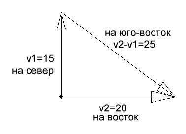 Равномерное равноускоренное движение. 1)тело движется прямолинейно равноускоренно без начальной скор