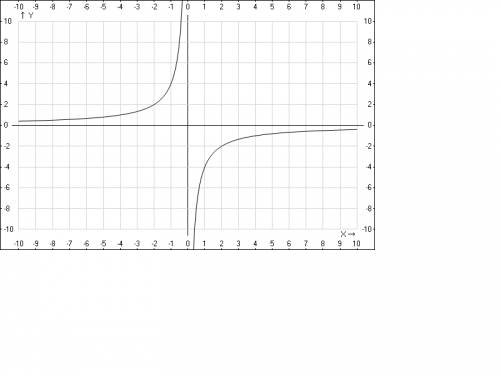Построить график функции: у= -4/х !