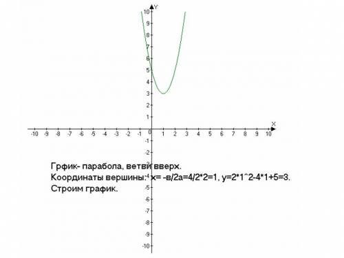 Постройте график уравнения 2х^2-4х+5=0 если можно по фото