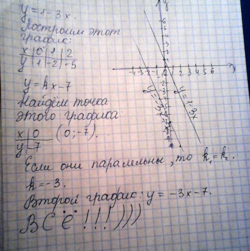 График функции у=kx-7 паралел. графику функции у=1-3х. 1)найдите значение к. 2)постройте оба графика