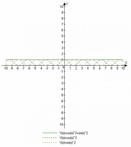 Постройте график функции y=cos^2(x)+sin^2(x)