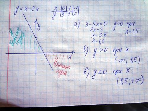 Задана функция у=3-2х. при каких значениях х: а) у=0 б) у> 0 в) у< 0