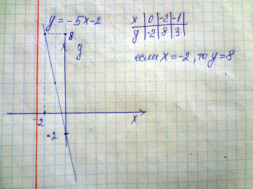 Постройте график функции: у=-5х-2 по графику определите значение у, если х=-2
