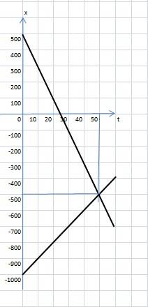 Движение мотоциклиста и велосипедиста заданы уравнениями : x1=500-20t , x2=-1000+10t (х в метрах , t