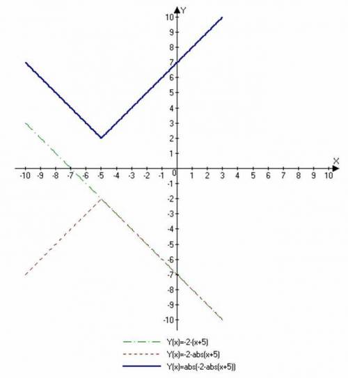 Постройте график функции y=|-2-|x+5||