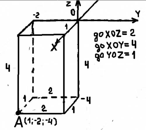 Изобразите систему координат oxyz , и постройте точку а (1; -2; -4) . найдите расстояние от этой точ
