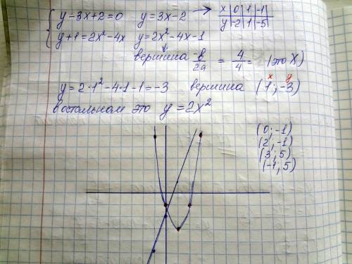 Построите график функции : большая фигурная скобка: у - 3х + 2 = 0 у + 1 = 2х(в квадрате) - 4х , над