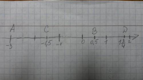 Отметьте на координатной прямой точки а(-3) в(0,5) с (-1,5) d (1 3/4)