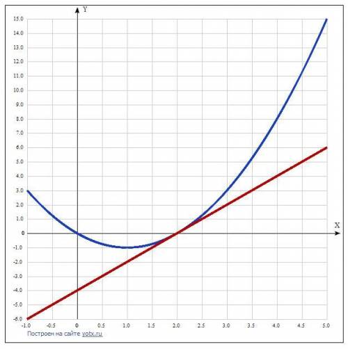 Составить уравнение касательной к графику функции y=x^2-2x, в точке с абсциссой x0=2.выполнить рисун