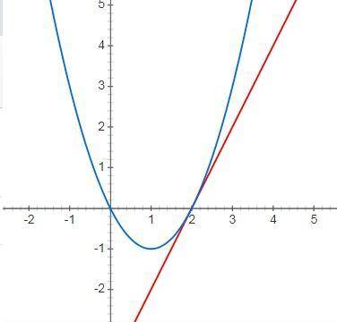 Составить уравнение касательной к графику функции y=x^2-2x, в точке с абсциссой x0=2.выполнить рисун