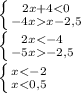 \left \{ {{2x+4<0} \atop {-4xx-2,5}} \right. \\ \left \{ {{2x<-4} \atop {-5x-2,5}} \right. \\ \left \{ {{x<-2} \atop {x<0,5}} \right. \\