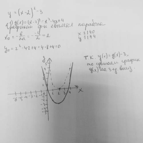 Постройте график функций: y=(x-2)²-3