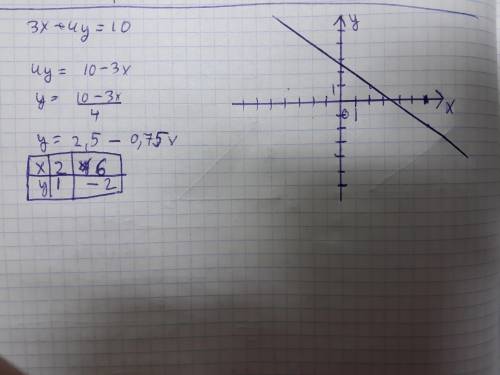 Постройте график уравнения 3x + 4y = 10 ( нада )