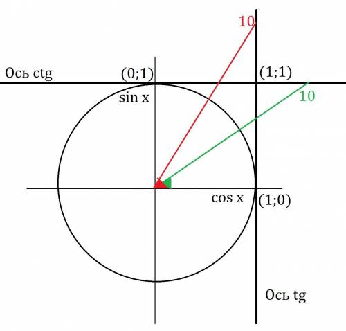Может ли: а) тангенс; б) котангенс угла равняться 10