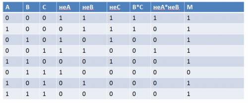 Составить таблицу истинности и построить схему: m=неc+b*c+неb*неa+a