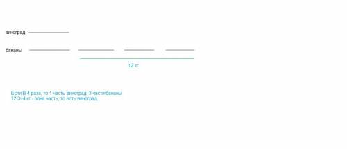 Коробка с виноградом в 4 раза легче чем коробка с бананами . коробка с бананами на 12 кг тяжелее кор