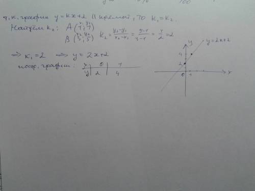 График функции y=kх +2 параллелен прямой, проходящей через точки а(1; 1) и в(3; 5). а) найдите коэфф