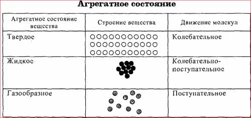 Заполните таблицу: состояние вещества форма вещества движение молекул твердое жидкое газообразное