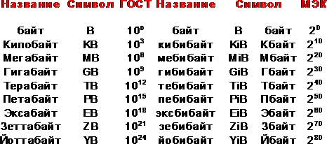 Информация передачи -, какая бывает информация.