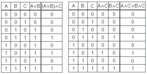 10 класс. тема: построение таблиц истинности. : 1. доказать, что (a v b) ^ c = (a ^ с) v (b ^ c) 2.