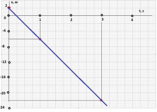 Кинематический закон движения материальной точки вдоль оси ox имеет вид x=a + bt, где a=2м, b= -8м.с