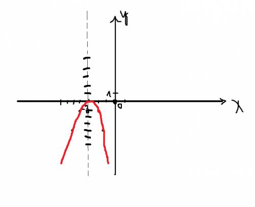 Построить график функции y=-x²-6x-9