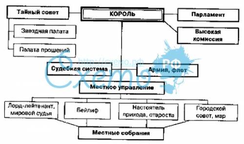 Европа. эпоха абсолютизма. схема. король кто идет дальше