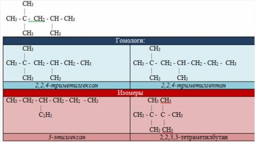 +еще куча тому, кто . напишите мне 2 изомера и 2 гомолога к 2,2, 4-