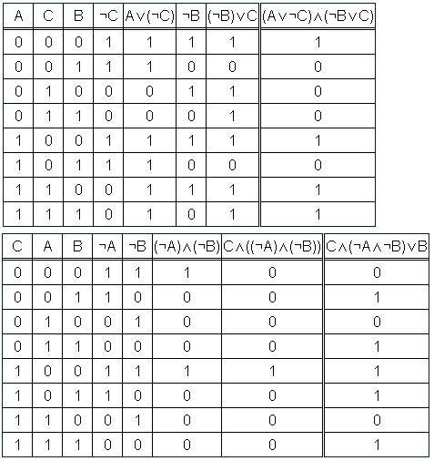 Составить таблицу истинности для выражения: a)(a or not c) and (not b or c) b)c and (not a and not b