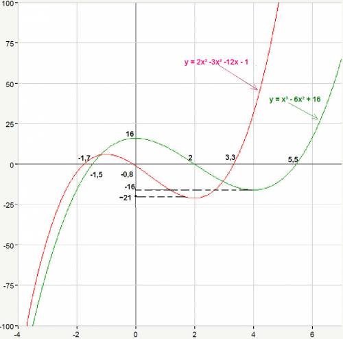 Исследуйте следующие функции и постройте их графики: 1) y = 2x³-3x²-12x-1 2) y = x³-6x²+16