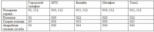 На какой номер надо звонить при случае чс?