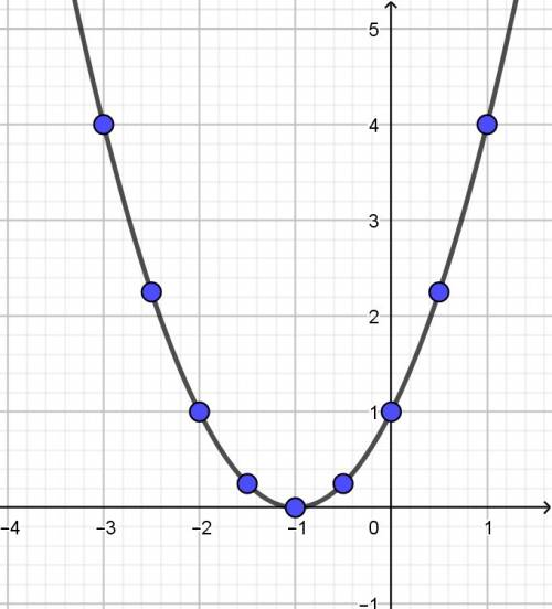 Постройте график у=х^2+2х+1. с объясеним