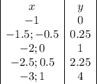 \begin{array}{|c|c|}&#10;x&y\\&#10;-1&0\\&#10;-1.5;-0.5&0.25\\&#10;-2;0&1\\&#10;-2.5;0.5&2.25\\&#10;-3;1&4&#10;\end{array}