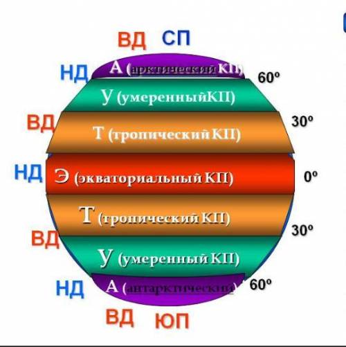 Назовите основные климатические пояса земли?