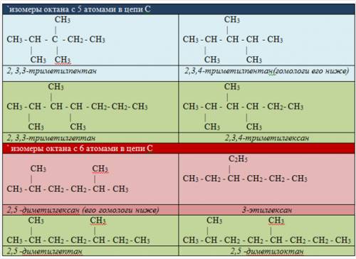 Плз: постройте и назовите изомеры октана, содержащего в основной цепочке пять и шесть углеродных ато