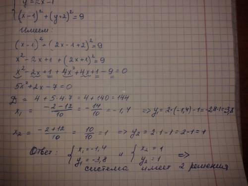 9класс сколько решений имеет система уравнений: y=2x-1 и (x-1)в квадрате +(y+2)в квадрате = 9