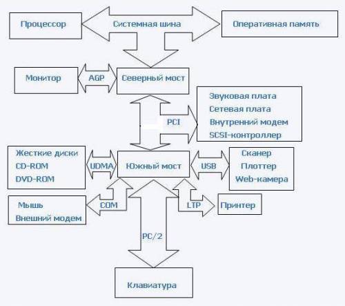 Зарисовать схему состава аппаратного обеспечения пк