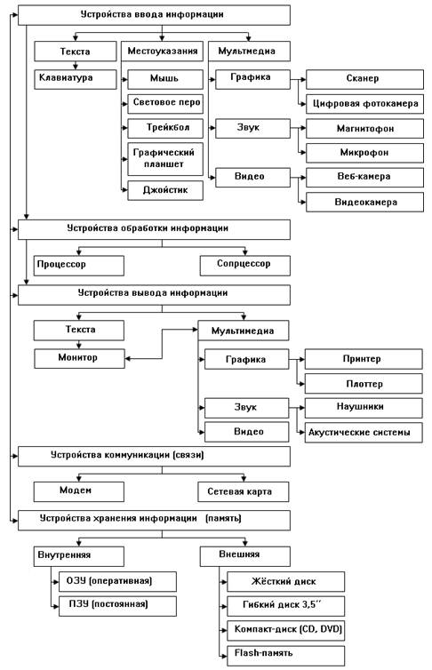 Зарисовать схему состава аппаратного обеспечения пк