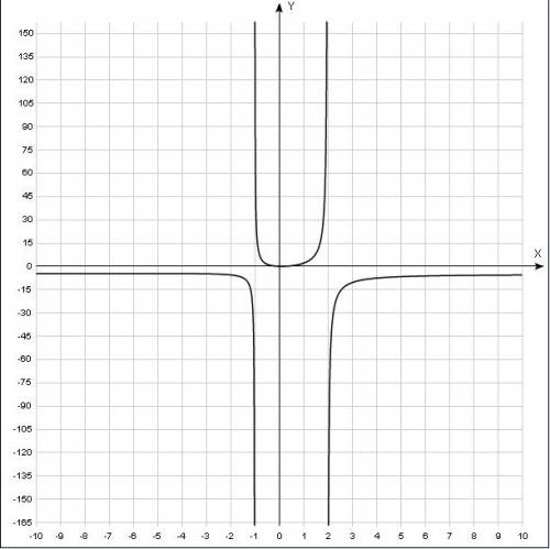 Докажите четность функции: а) y=7cos4x+3x^2 б) y=x^2-x/x+1 - x^2+x/x-2