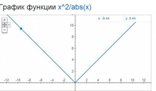 Постройте график функции y=x^2 / ixi