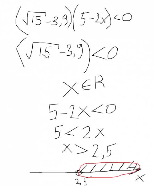 Решить неравенство (√15-3,9)(5-2x)< 0