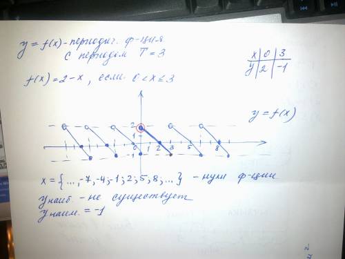 Y=f (x)- переодическая функция с периодом t=3.известно, что f (x)=2-x,если 0