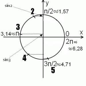 Выберите из данных чисел наибольшее: 1) sin2 2) sin3 3) sin4 4) sin 5