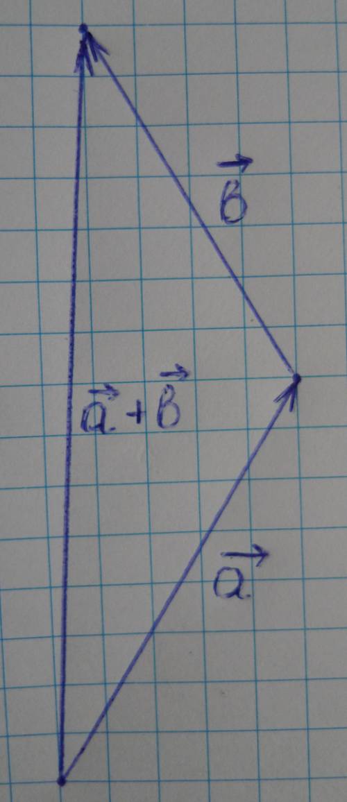 Найти сумму векторов : a (5; 8), b ( -4; 7) по правилам: треугольника