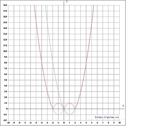 Построить график функции у=|-х^2+2|х|| ||-модули