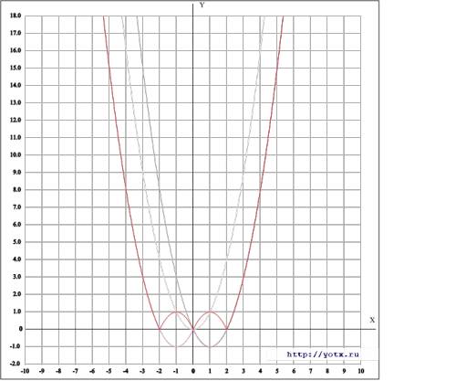 Построить график функции у=|-х^2+2|х|| ||-модули