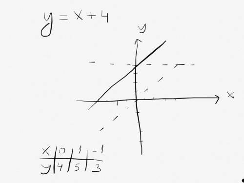 Постройте график уравнения х-у+4=0 !