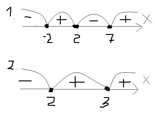 Решите неравенство: 30 б (4-x^2)(7-x)< =0 (x^2-5x+6)(x-3)< =0