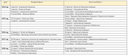 1.используя дополнительную составьте хронологическую таблицу важнейшие военные операции на восточно