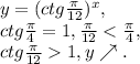 y=(ctg \frac{ \pi }{12}) ^{x} , \\ ctg \frac{\pi }{4}=1, \frac{\pi }{12}1, y\nearrow.